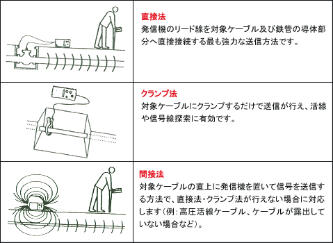 送信方法(直接法・クランプ法・間接法)