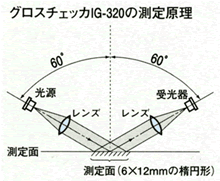 グロスチェッカ IG-320の測定原理